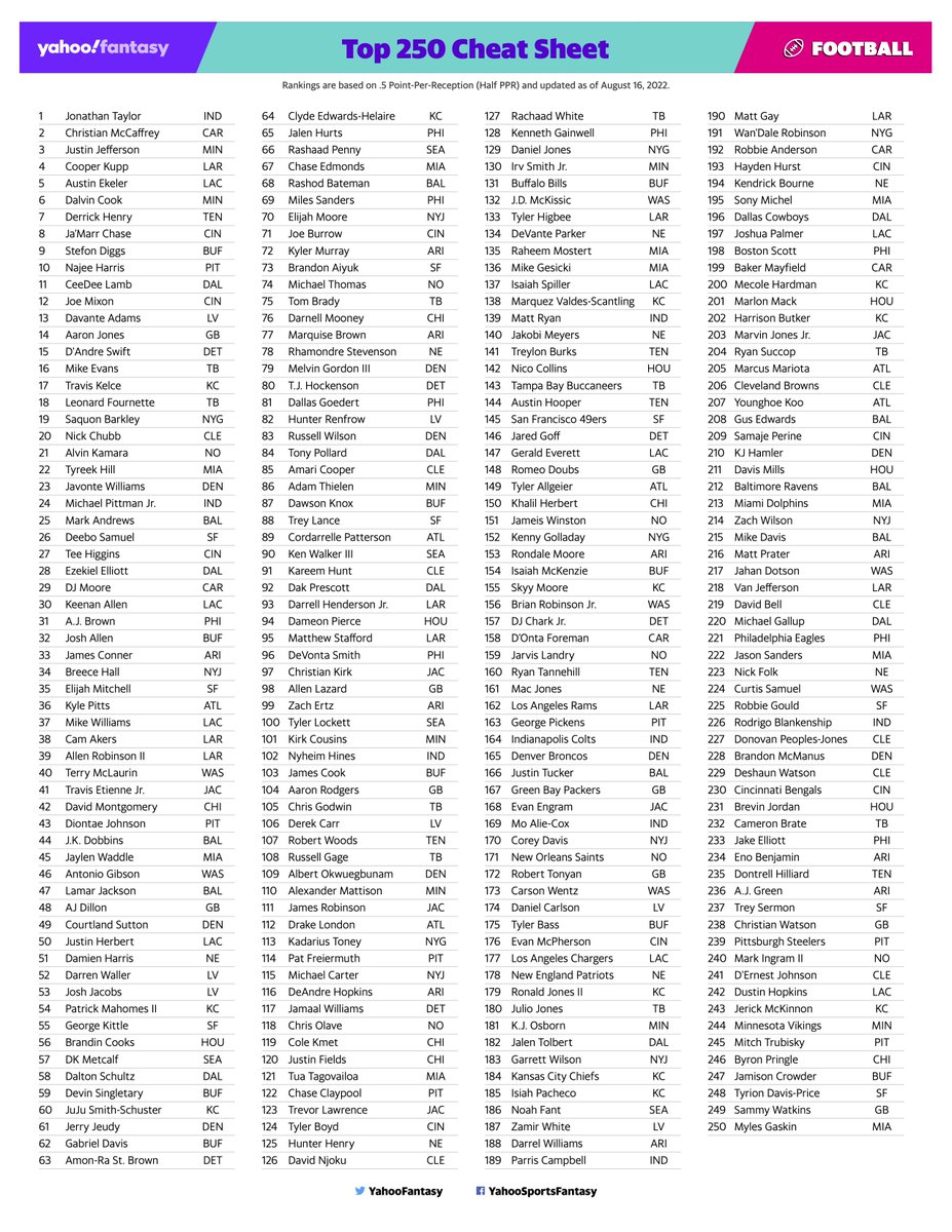 YahooFantasy's tweet photo. *clears throat*

🏈DRAFT CHEAT SHEETS ARE LIVE🏈 https://t.co/TWigXGvxpE
