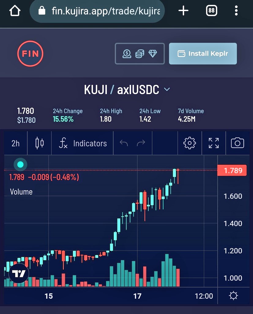 Muy atentos a $kuji en el próximo ciclo, mientras Bitcoin cae $kuji no para, con la potente narrativa de de dexes con leverage, una red de blockchain con su propia moneda estable y herramientas financieras con el apoyo de la red de cosmos puede ir bastante bien 
#criptomonedas
