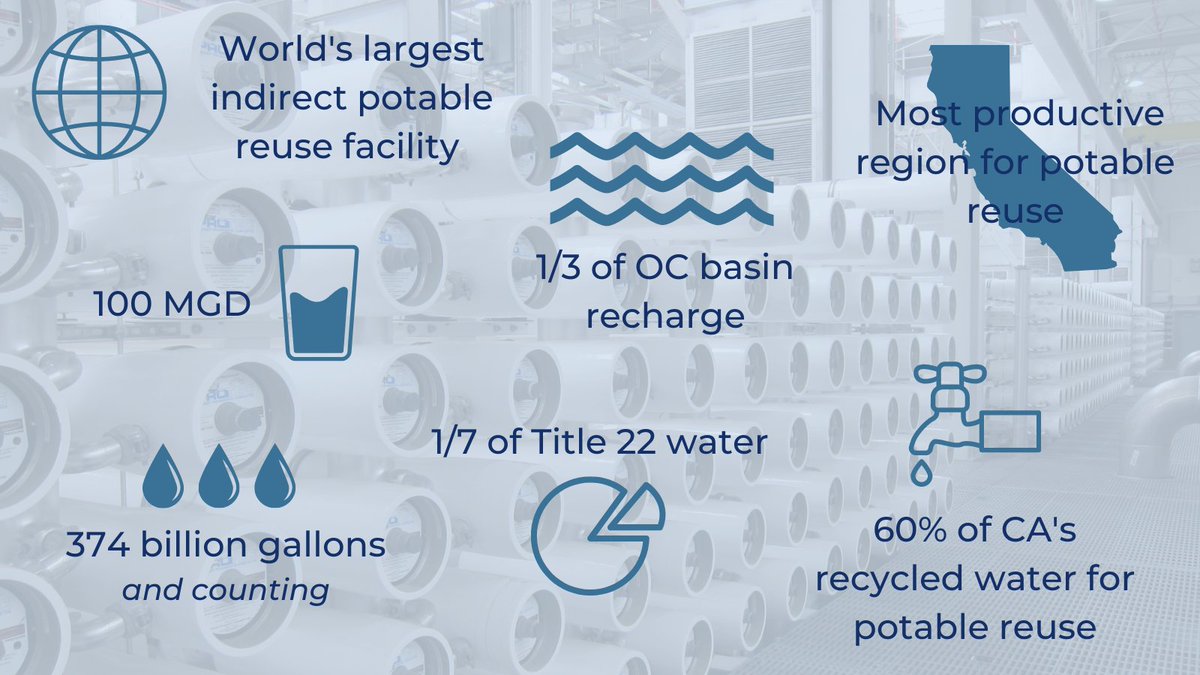 ocwaterdistrict's tweet photo. #WaterWednesday fact: the GWRS is a major asset to not only Orange County, but the state of California. #waterreuse #watersupply #recycledwater #gwrs #ocwd #ocsandistrict @OCSanDistrict https://t.co/Lra8ozib7H