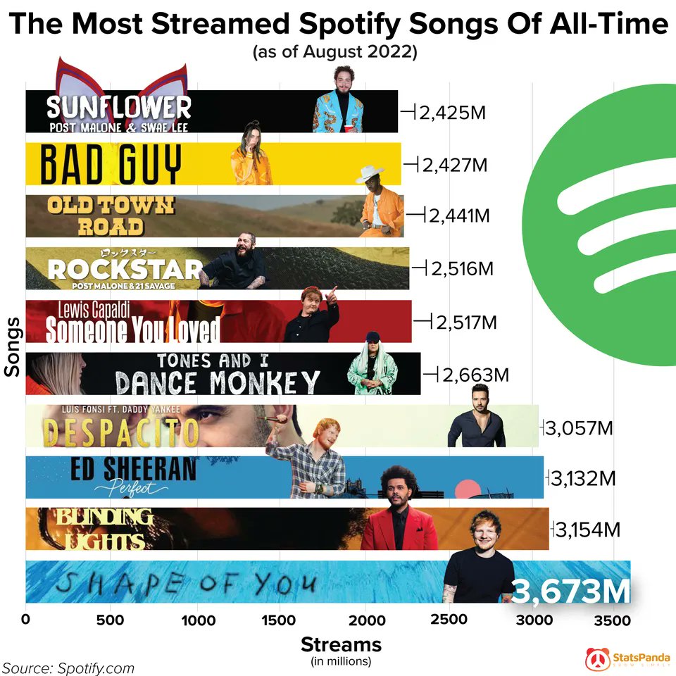 Simon kuestenmacher on twitter the most streamed spotify songs of all