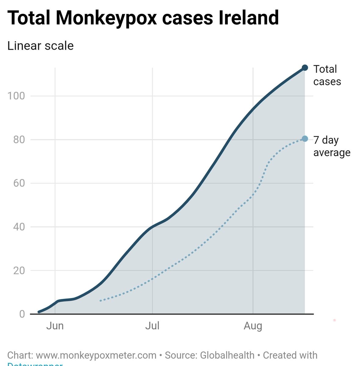 Monkeypoxmeter's tweet photo. +12 New Confirmed #monkeypox cases Ireland 🇮🇪 (113  cases)

👉Visit https://t.co/AJzb1mdn2l for more

#monkeypox #MonkeypoxVirus #MPXV #MPX #monkeypoxuk #hMPXV https://t.co/fWacIGIhMi