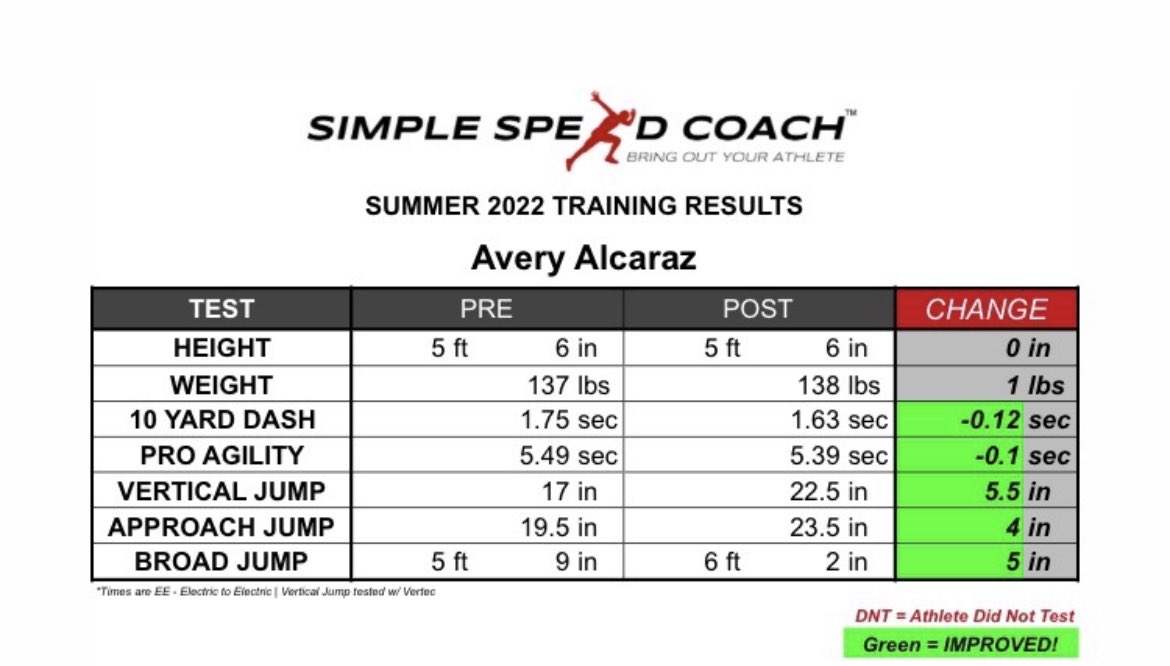 Avery Alcaraz (@averyalcaraz) on Twitter photo Thank you <a href="/SimplSpeedCoach/">Simple Speed Coach™️</a> all your help this summer. Can’t wait for the fall workouts to get ready for the season. Thank you <a href="/SimplSpeedCoach/">Simple Speed Coach™️</a> all your help this summer. Can’t wait for the fall workouts to get ready for the season.