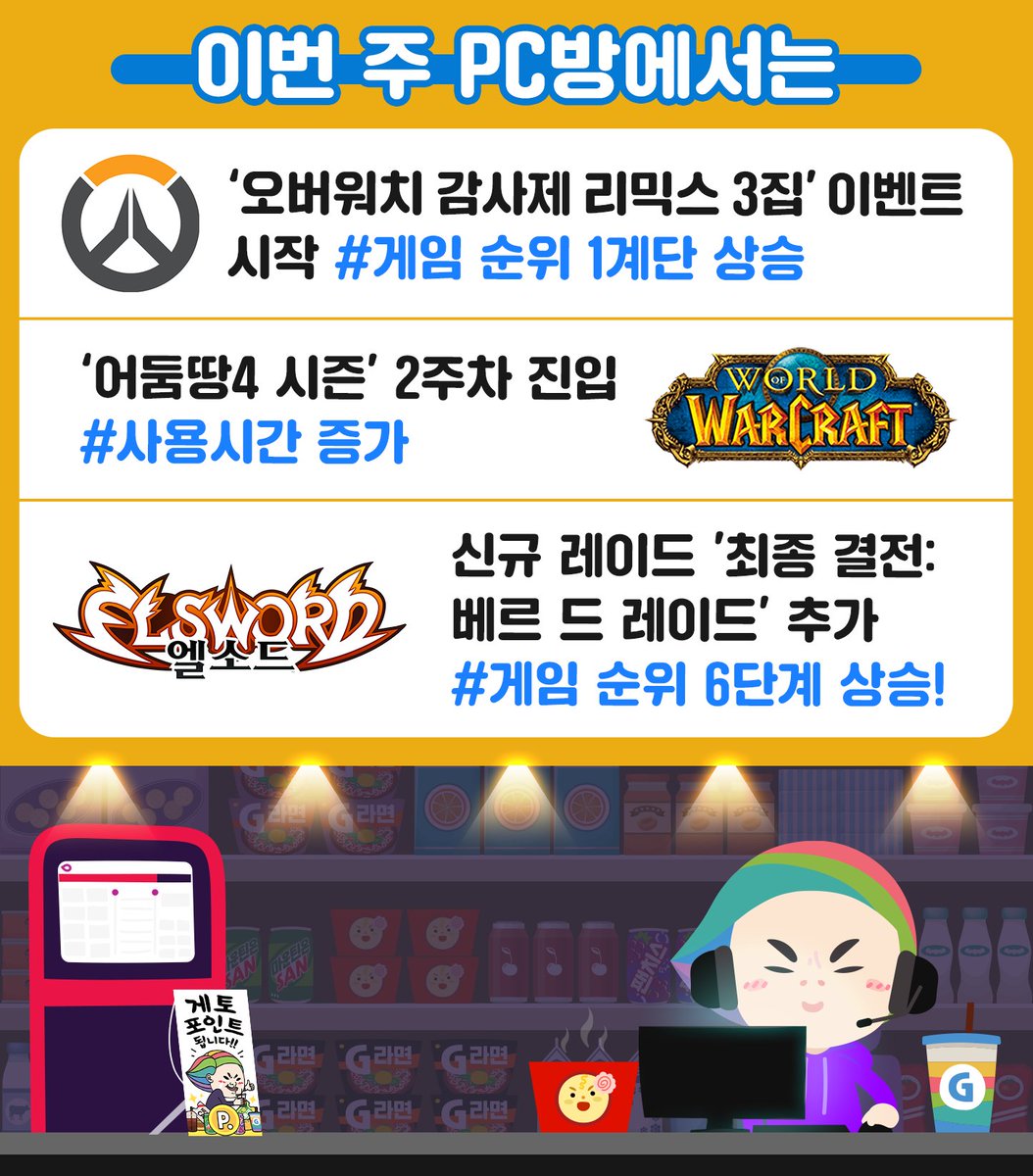 PlayGetO's tweet photo. [공유] 8월 2주 #PC방_주간리포트_최최종 공유의 건

트친가좍!님들 안녕하세요🙂

8월 2주 PC방 주간리포트_최최종.jpg 공유드립니다.
금주 게임 및 피씨방 이슈 확인 부탁드리겠습니다.

감사합니다😊 https://t.co/Y9exZyC2tt