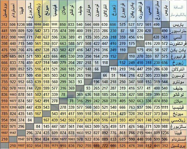 AbuRayan_MS's tweet photo. لتنسيق مسار رحلتك بشكل منظم
من الأفضل معرفة المسافات بين :
المدن الأوروبية + الأرياف الأوروبية https://t.co/Yl6HJbCKm7
