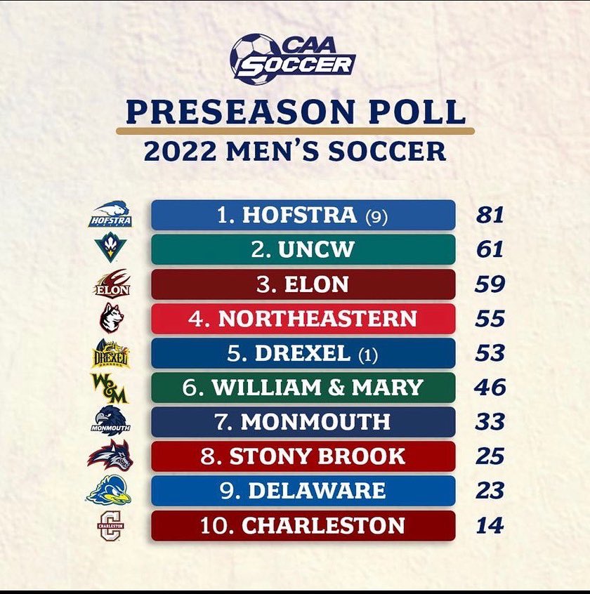 Its not how you start, it’s how you finish, your Elon Phoenix voted 3rd pre season rankings, looking forward to the season starting!!