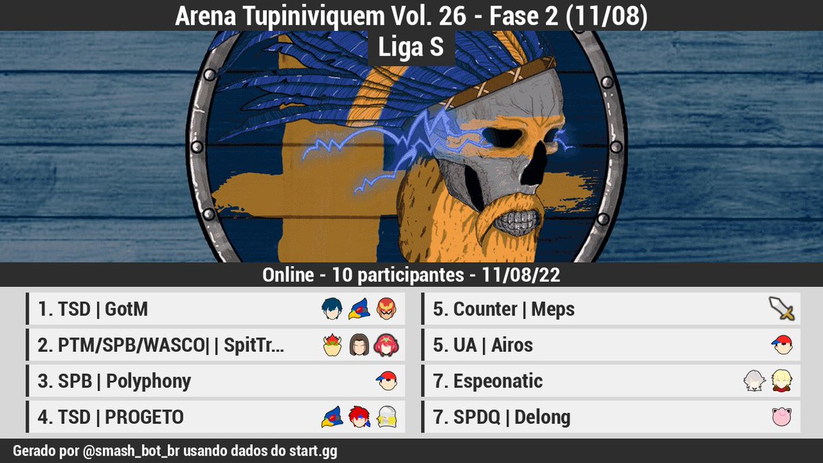 🏆 [Resultados][Online]

Arena Tupiniviquem Vol. 26 - Fase 2 (11/08) (Liga S)

1 @TSD_GotM
2 <a href="/STrapezzzz/">SpitTrapezzzz</a>
3 @HiuraOnIce
4 <a href="/jfmacdowell/">PROGETO - João Fernando McDowell</a>
5 <a href="/Meps219/">F4T|Meps</a>
5 <a href="/AirosPK/">Augusto Pimentel</a>
7 <a href="/Espeonatic/">Espelho</a>
7 <a href="/HenriDelong/">UA | Delong</a>

Bracket: start.gg/tournament/are…