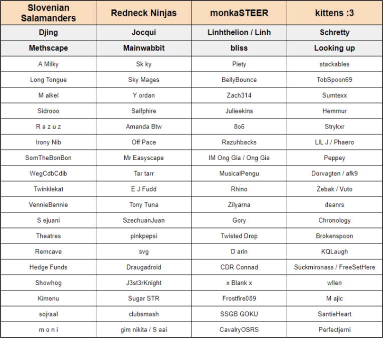 EventCordOsrs's tweet photo. Our Draft has concluded, here are the draft results! 

See you all Friday @ 9 AM EST for the start of the comp!

https://t.co/VdHLSOSaIX 

#osrs https://t.co/n6IjFoNCNo