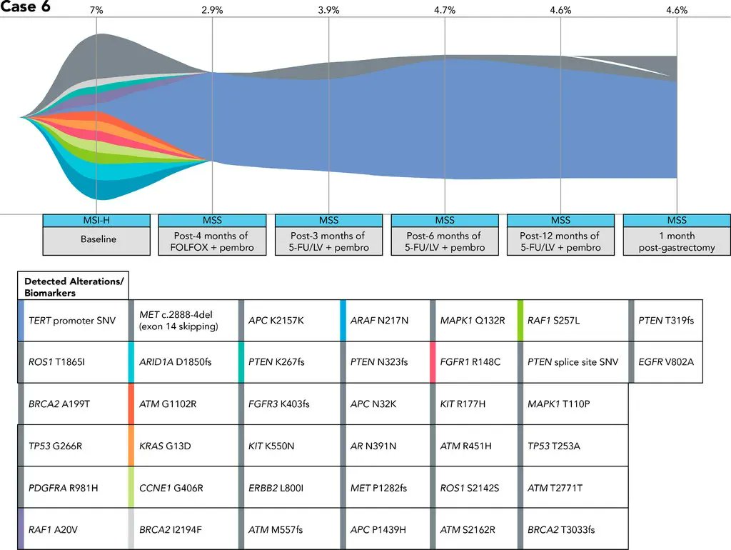 Journal of the @NCCN (@jnccn) on Twitter photo #Immunotherapy-Based Neoadjuvant Treatment of Advanced Microsatellite Instability–High #GastricCancer: A Case Series: buff.ly/3CdFUvN
@joechaomd <a href="/laleh_melstrom/">Laleh Melstrom</a> <a href="/MustafaRaoofMD/">Mustafa Raoof</a> <a href="/Yanghee61217641/">Yanghee Woo,MD</a> <a href="/cityofhope/">City of Hope</a> #stcsm #ImmunoOnc #Immunotherapy-Based Neoadjuvant Treatment of Advanced Microsatellite Instability–High #GastricCancer: A Case Series: buff.ly/3CdFUvN
@joechaomd <a href="/laleh_melstrom/">Laleh Melstrom</a> <a href="/MustafaRaoofMD/">Mustafa Raoof</a> <a href="/Yanghee61217641/">Yanghee Woo,MD</a> <a href="/cityofhope/">City of Hope</a> #stcsm #ImmunoOnc
