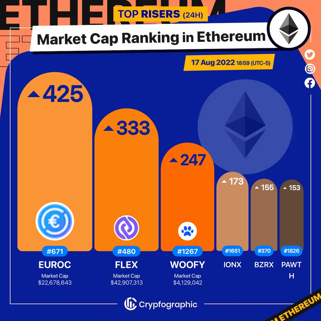 Web3Charts's tweet photo. 1. #EuroCoin $euroc
2. #FLEXCoin $flex
3. #Woofy $woofy
4. #ChargedParticles $ionx
5. #bZxProtocol $bzrx
6. #Pawthereum $pawth
#Ethereum
#CrypfographicsEthereumRankRiser https://t.co/nVDB5c3M17