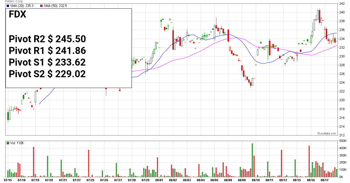 bs_marker's tweet photo. Stock: $FDX - FedEx
*** NEWS ***
5 Hottest Calls From Q2 Earnings Season - https://t.co/TCbMKw0fdF
https://t.co/VuuZDl1URa
Try now the Best Pivot Point Calculator!! https://t.co/8QtCGTwyMv
#tradingview
#stocks
#stockstowatch https://t.co/5GoEToNsG2