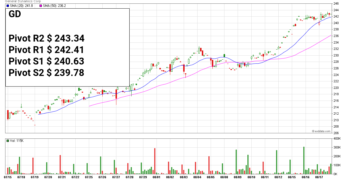 bs_marker's tweet photo. Stock: $GD - General Dynamics
*** NEWS ***
General Dynamics Co. (NYSE:GD) Short Interest Down 6.1% in July - MarketBeat
https://t.co/HHXsrbfCWb
Try now the Best Pivot Point Calculator!! https://t.co/vf8SGj8b4R
#tradingview
#stocks
#stockstowatch https://t.co/h2yNSkFI1I