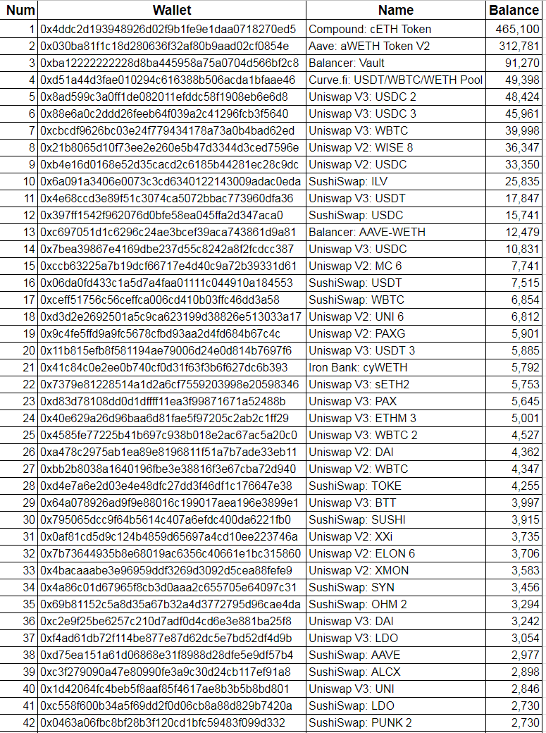 *** We recommend everyone withdraw their ETH from all the pools before the hard fork !!!

ETHW Core released the first batch of contracts to freeze.
In total, there are 85 contracts and around 140 million ETH tokens.