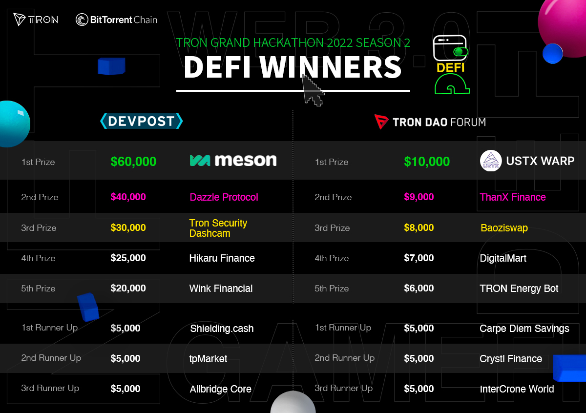 trondao's tweet photo. Who won the #DeFi track of the #TRON #GrandHackathon2022 Season 2?
Check out the graphic below! 👇
#TronStrong💎 #sTRONgerTogether #hackathon #Winners 🔥 https://t.co/GjWB2Skogx