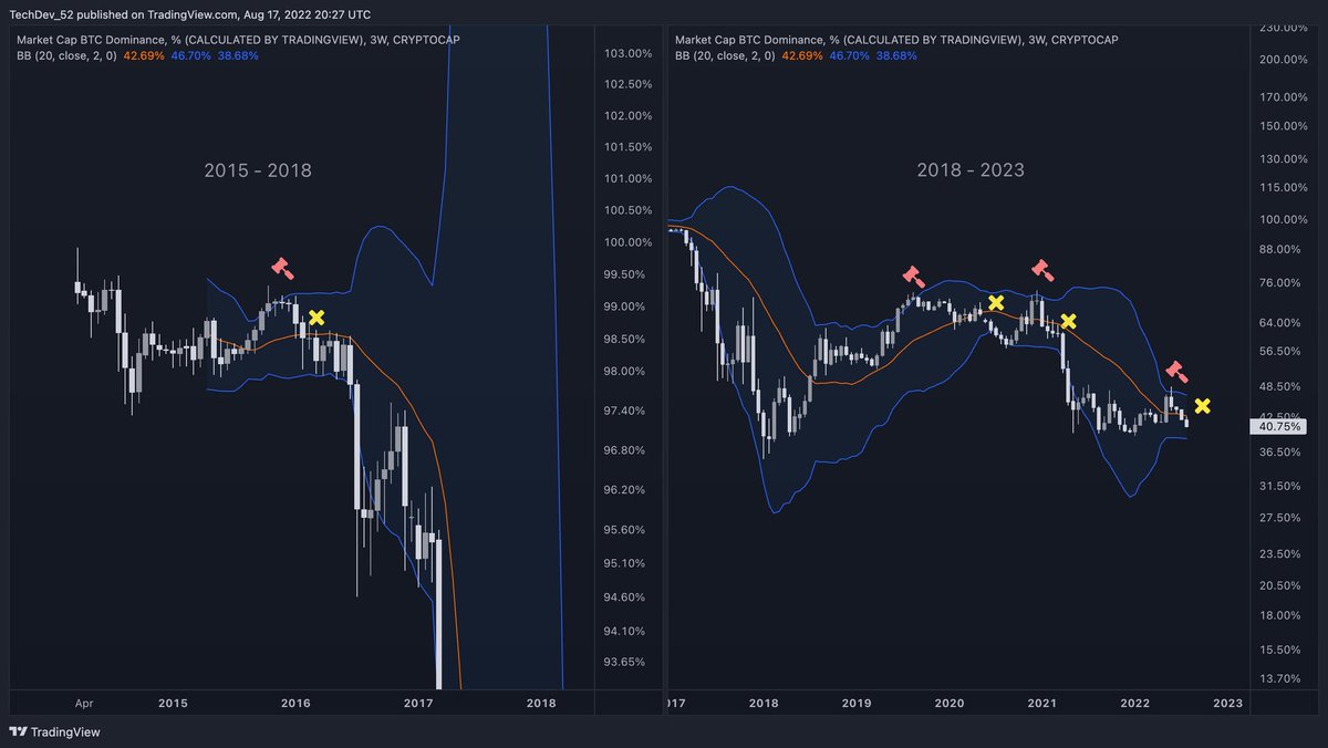 DevTech_52's tweet image. Probably not a popular opinion, but $BTC dominance looks quite bearish to me on HTF.

Each time it rejects off upper 3W BB and crosses basis it at least visits bottom BB. Given their tightness I could see a major leg down.

Still think $ETH and #alts will surprise into 2023.