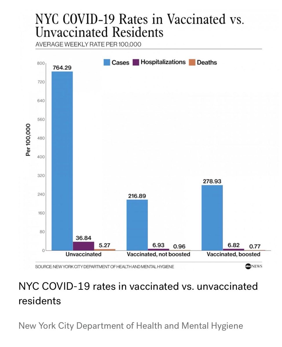 waltjosephs's tweet photo. Contrary to the vax-sceptical narrative, Vax works super well against serious illness &amp; death.

5 jurisdictions, all Omicron, all broken down by (age,Vax)

UK vaccine surveillance reports show unboosted death rate is triple the boosted for all under 80 https://t.co/dzRrGNGcQs