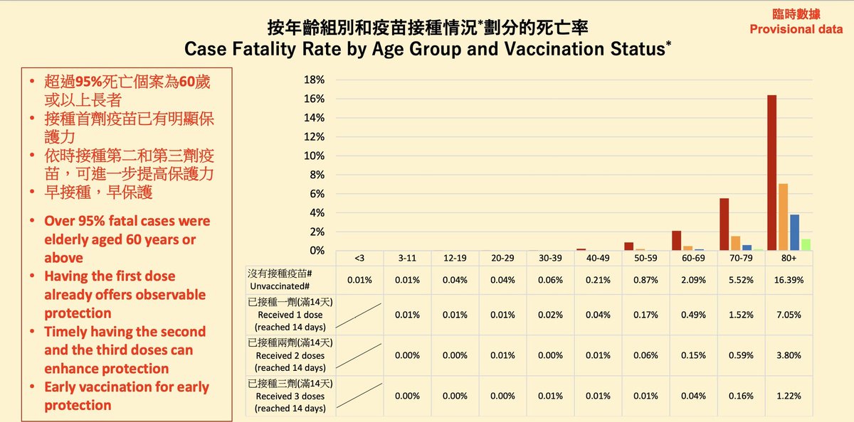 waltjosephs's tweet photo. Contrary to the vax-sceptical narrative, Vax works super well against serious illness &amp; death.

5 jurisdictions, all Omicron, all broken down by (age,Vax)

UK vaccine surveillance reports show unboosted death rate is triple the boosted for all under 80 https://t.co/dzRrGNGcQs