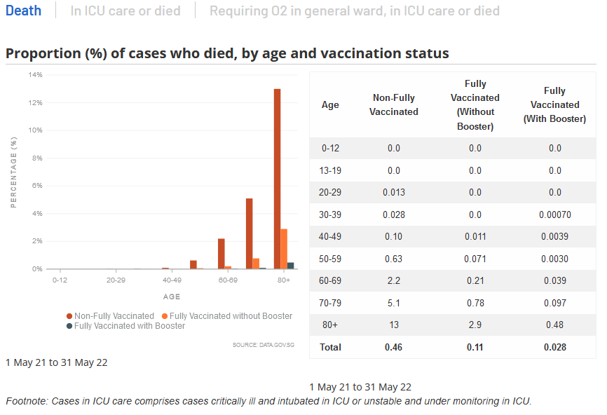 waltjosephs's tweet photo. Contrary to the vax-sceptical narrative, Vax works super well against serious illness &amp; death.

5 jurisdictions, all Omicron, all broken down by (age,Vax)

UK vaccine surveillance reports show unboosted death rate is triple the boosted for all under 80 https://t.co/dzRrGNGcQs