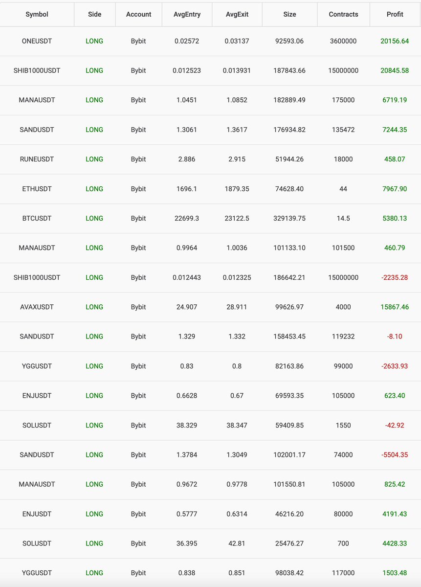 Cameronfous's tweet photo. Lock in the Gains and Walk away... Wait for the next setups . But for most, Now is when everyone will HODL and give back all their gains...

Learn my patterns: https://t.co/RrSovbm2ke

Get my trade alerts: https://t.co/QWSosDQ3yY https://t.co/u94YuXILmM