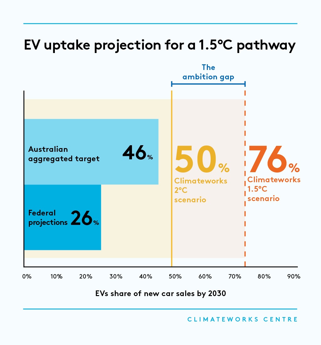 ClimateworksCtr's tweet photo. Our latest report shows how raising Australia’s ambition to EVs being 76% of new car purchases by 2030, and 100% by 2035, could benefit consumers and cut transport emissions. Find out more: https://t.co/hFeAMczMEi https://t.co/6f3xXgzkfE