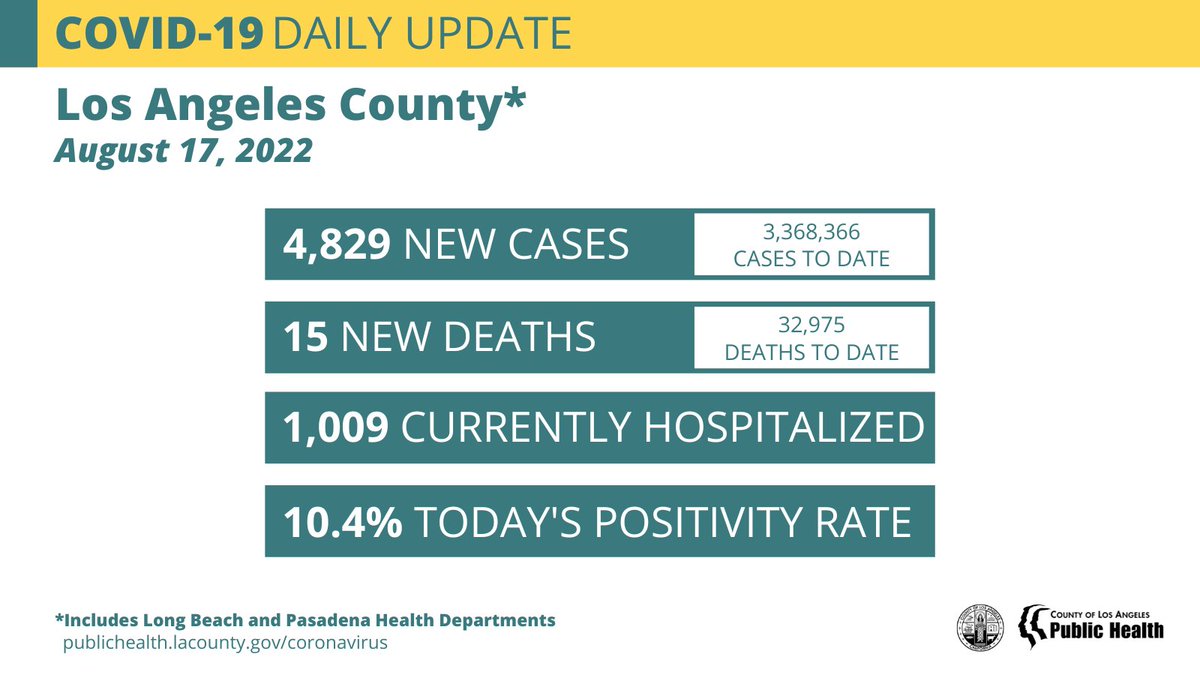 COVID-19 Daily Update: August 17, 2022 New Cases: 4,829 (3,368,366 to date) New Deaths: 15 (32,975 to date) Current Hospitalizations: 1,009 Today’s Positivity Rate: 10.4%