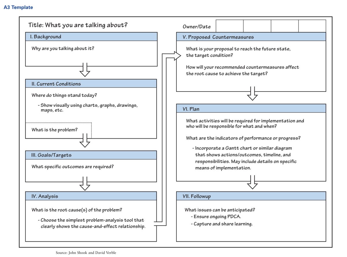 LeanDotOrg's tweet photo. Explore what it means to engage others and the difference between “presenting” and “sharing” your A3 report in this Lean Post:
https://t.co/qAkiOnB73s
#LeanThinking #A3 #ManagingToLearn #ProblemSolving https://t.co/IkALbrJ3D6