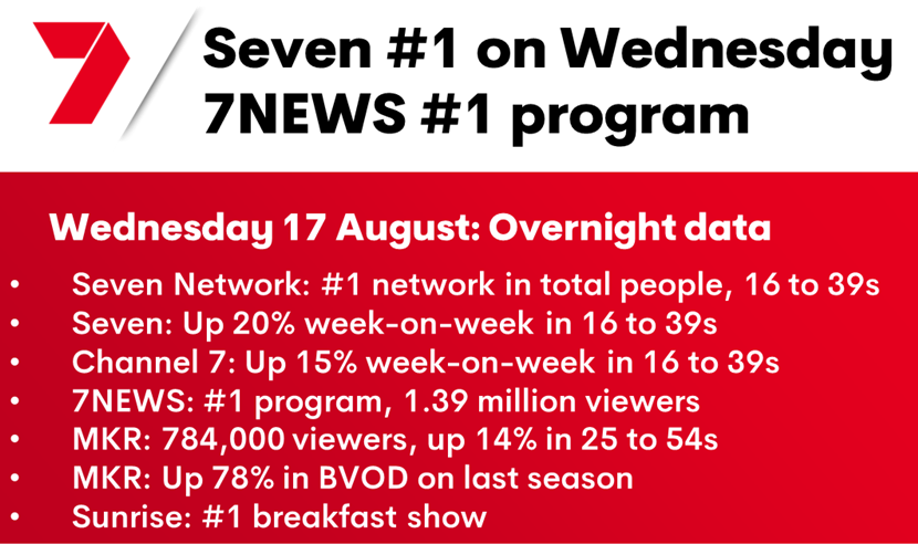 Seven was the #1 network across Australia yesterday with a 39.8% national commercial share