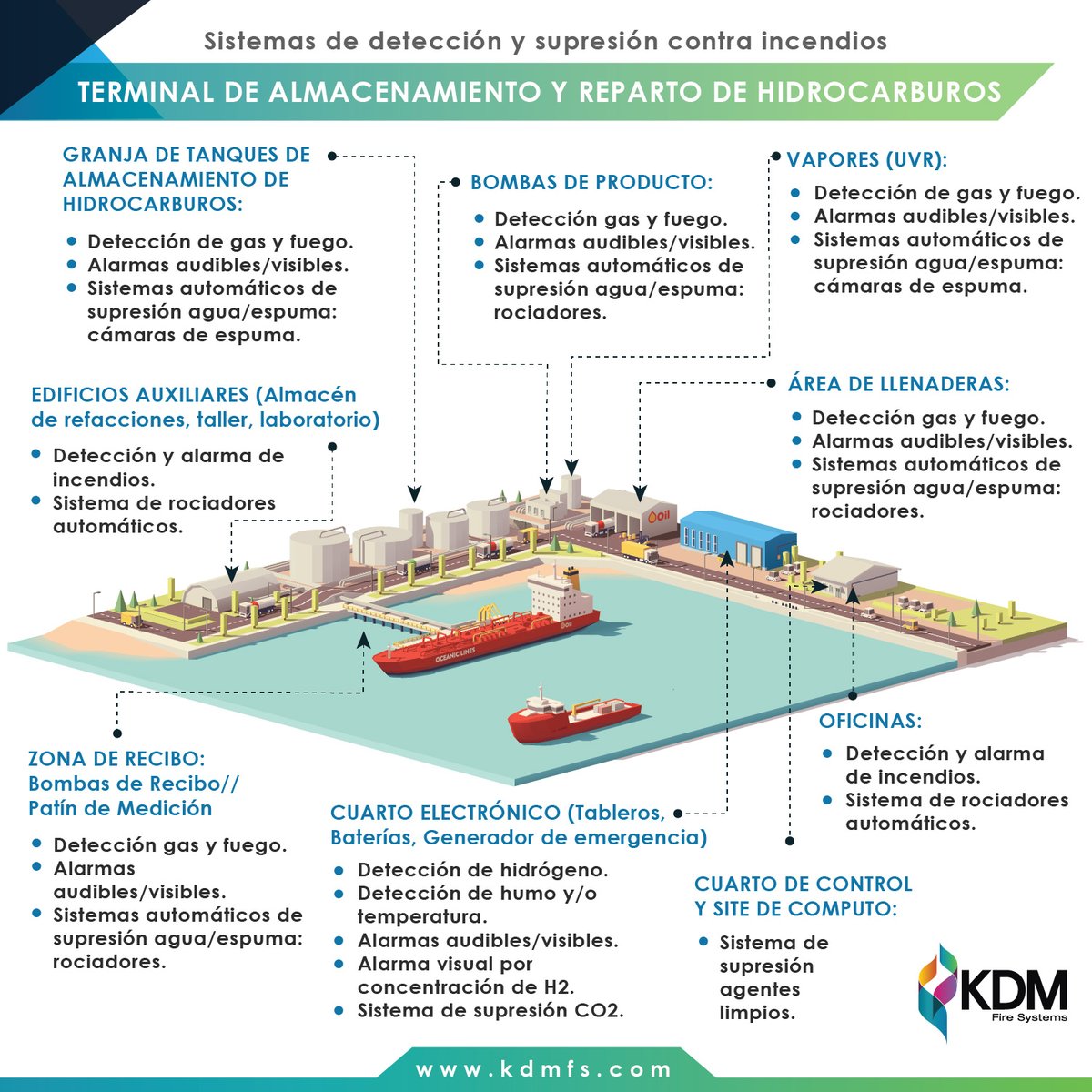 KdmOficial's tweet photo. Conozca los sistemas de protección contra incendio para las 𝗧𝗲𝗿𝗺𝗶𝗻𝗮𝗹𝗲𝘀 𝗱𝗲 𝗔𝗹𝗺𝗮𝗰𝗲𝗻𝗮𝗺𝗶𝗲𝗻𝘁𝗼 𝘆 𝗥𝗲𝗽𝗮𝗿𝘁𝗼 (𝗧𝗔𝗥´𝘀).
Más información: https://t.co/HiUQb5jnS7
#TAR #Hidrocarburos #Petroleo #Sistemascontraincendios #KDMFS https://t.co/BOE87RQVC0
