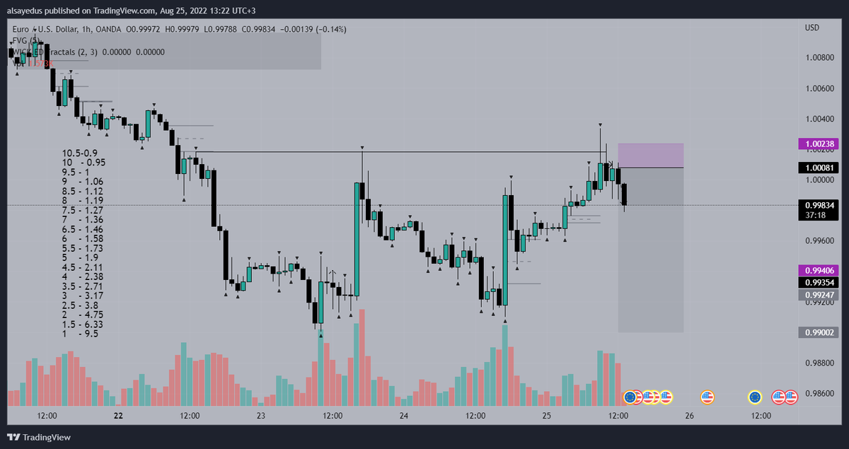 TradeVici's tweet photo. #EURUSD
I hope I'm mentally tough enough to tp

#SmartMoneyFlow 
#SmartMoney
#priceaction 
#forex 
#ViCiTrader https://t.co/SfNJ3l00pn