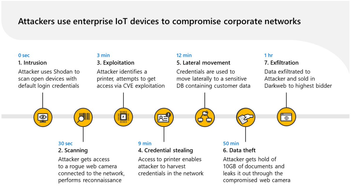 Gerardo Beruvides (@gberuvides) on Twitter photo How many IoT devices are used at your company? The chart below showcases a typical attack lifecycle involving #IoT devices, where one is used as a entry point & another one for lateral movement #cybersecurity #connectedfactory #SmartNews #Industrie <a href="/xymbot/">Xymbot Ltd.</a> Industrial IoT services How many IoT devices are used at your company? The chart below showcases a typical attack lifecycle involving #IoT devices, where one is used as a entry point & another one for lateral movement #cybersecurity #connectedfactory #SmartNews #Industrie <a href="/xymbot/">Xymbot Ltd.</a> Industrial IoT services
