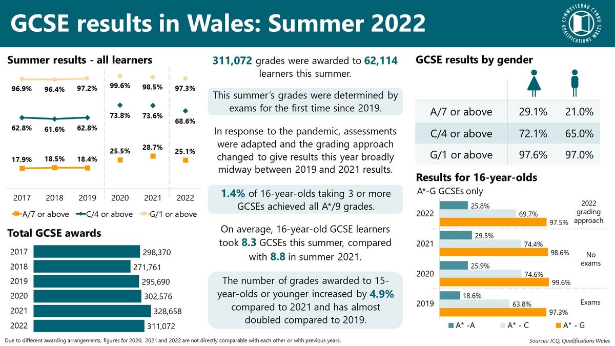 Here’s a quick breakdown of today’s GCSE results 📊 👇

#resultswales #GCSE