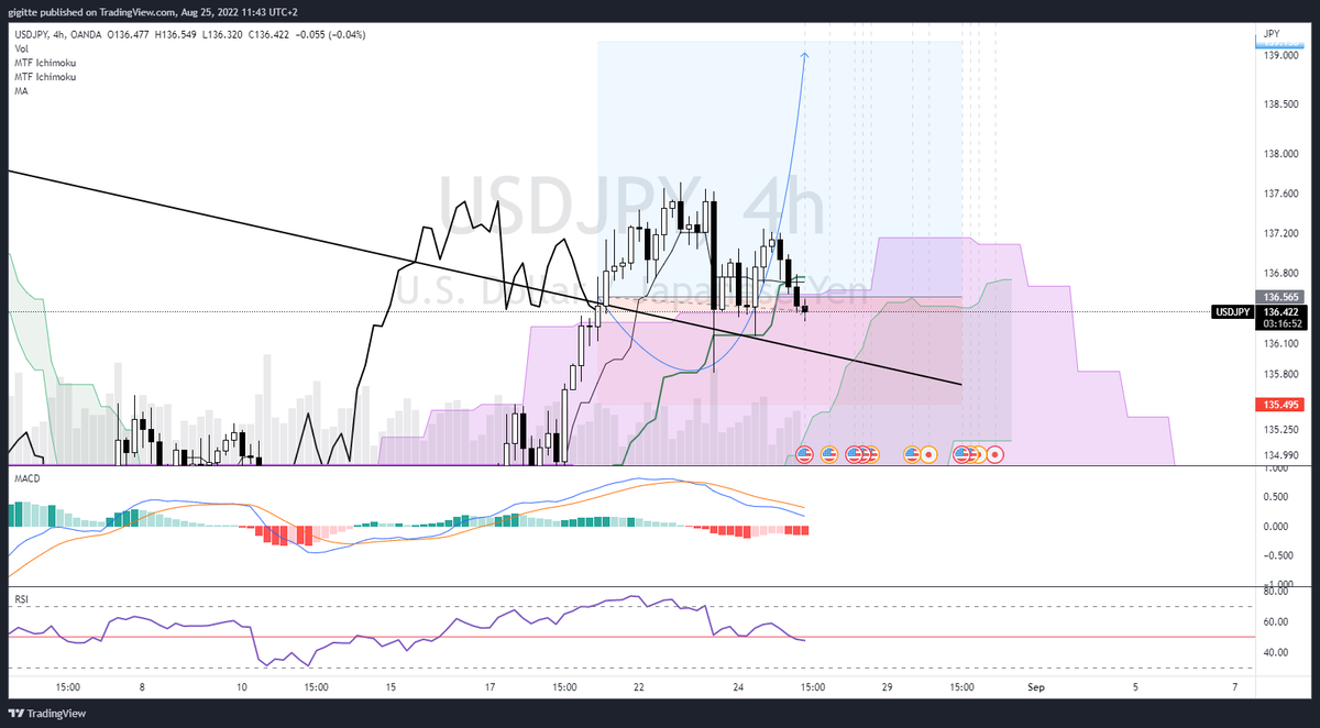 BertrandEsquel's tweet photo. @tradingview MACD H4 croise à la baisse, enfonce le kumo. -15pips https://t.co/8rzccFPynU