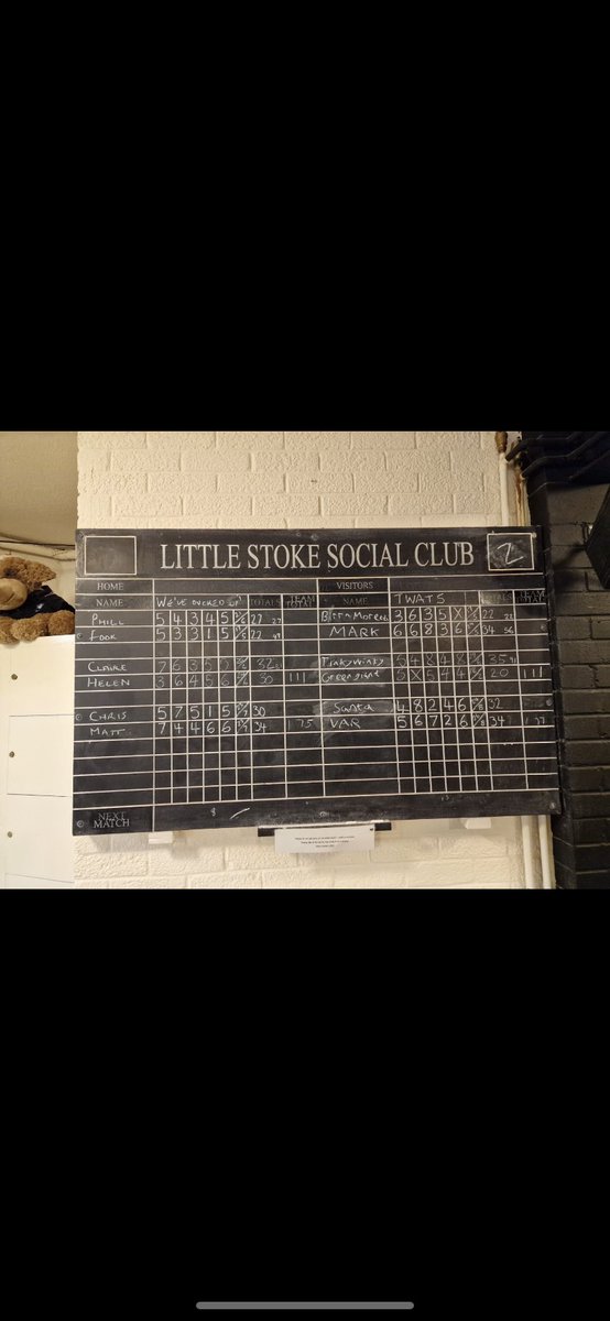 Absolutely cracking game to end the season from the lads last night. We took the fluffy sheep to the slaughter with a narrow and nail biting win by two pins. Fancy dress was in full swing and our very own Birra Moretti man <a href="/dazzeratti/">Darren Williams</a> led by example as always. #upthespare