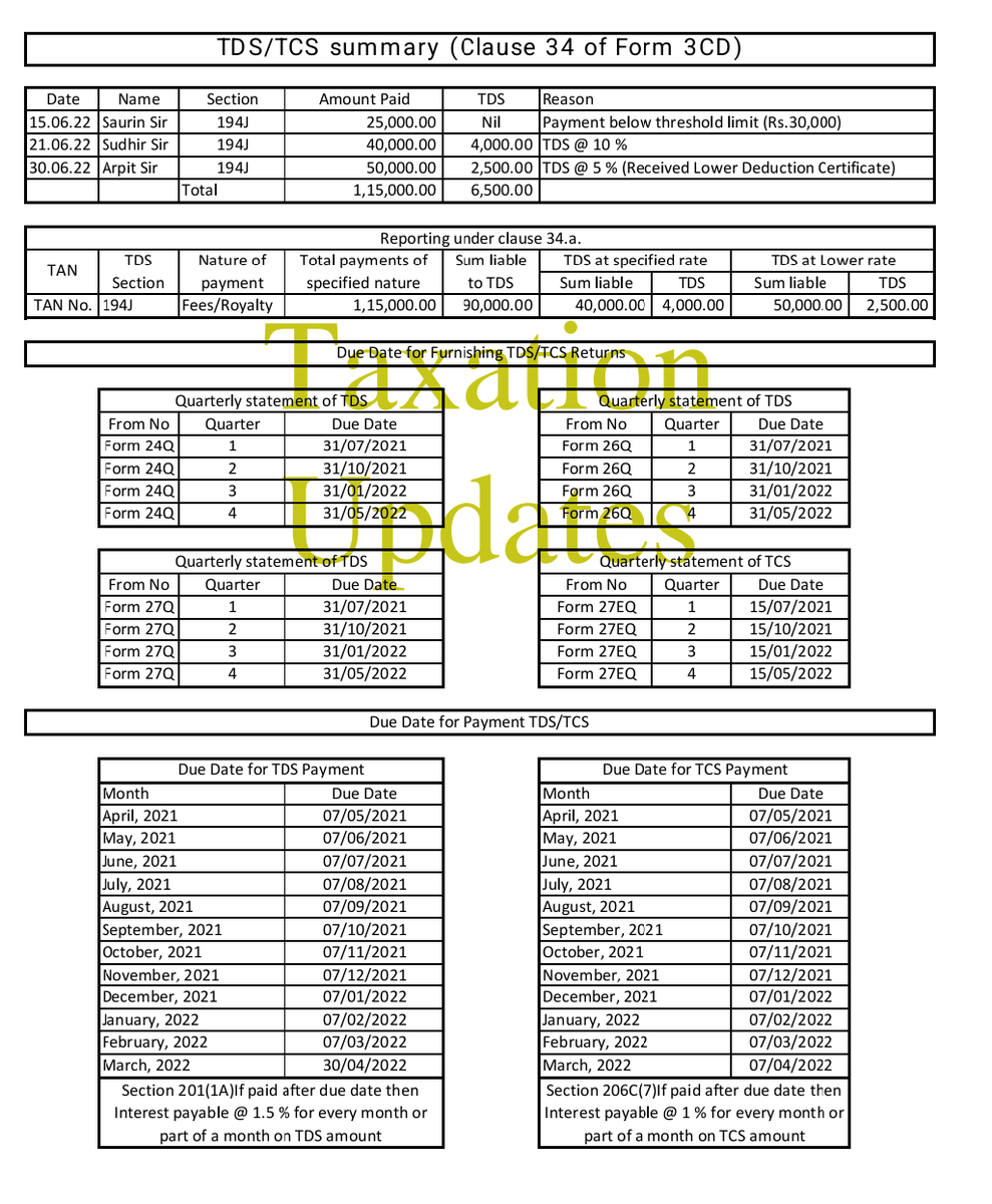 TaxationUpdates's tweet photo. TDS/TCS Summary 
(Reporting under Clause 34 of Form 3CD) https://t.co/AOeM6toFko