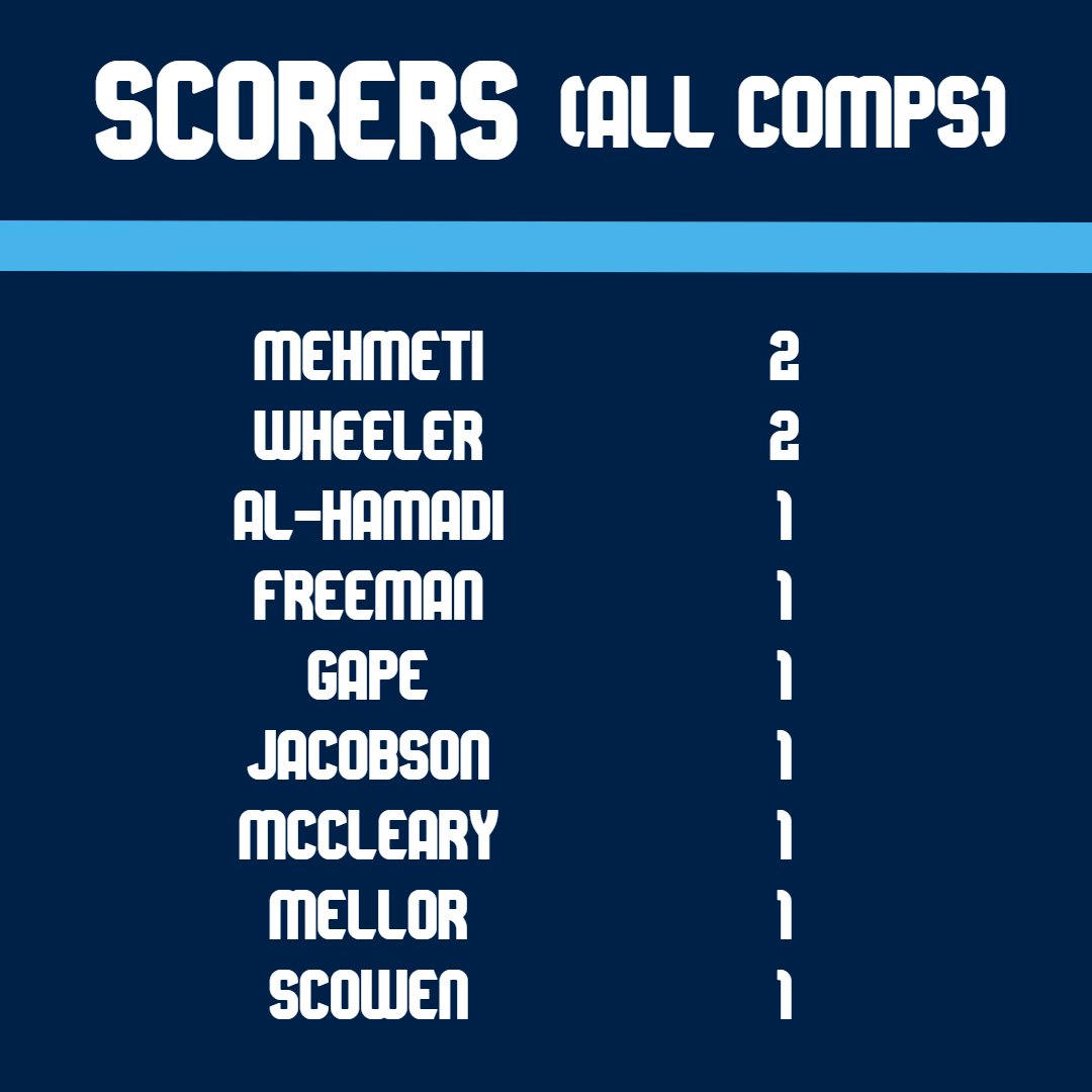 We are almost a month into the new season, and here are the scorers for the #Chairboys so far across all competitions.  Which is your pick of the bunch? 👇