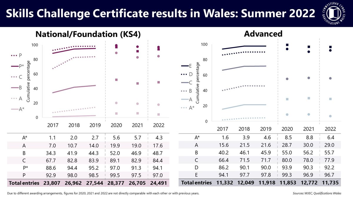 Here’s a quick breakdown of today’s Skills Challenge Certificate results 📊 👇

#resultswales