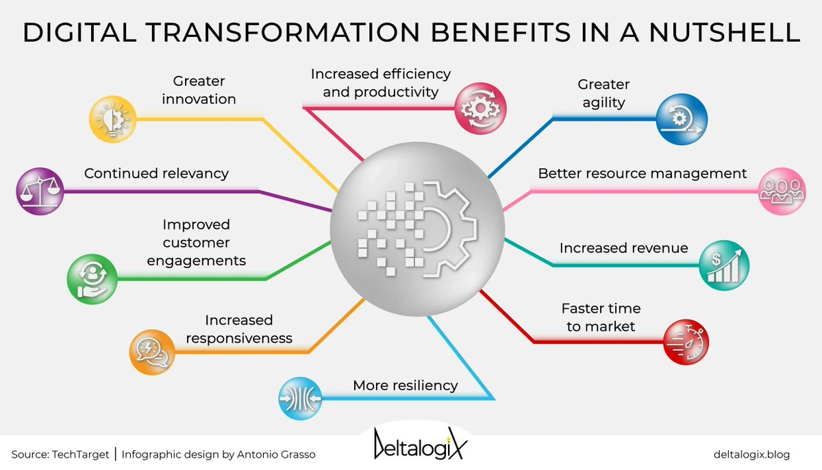 deltalogix's tweet photo. It's possible to achieve the full benefits of Digital Transformation if you put in place a radical change involving processes, resources, and strategies. Read the new article on @DeltalogiX ➡️https://t.co/ZBOa2jekwI #DigitalTransformation #strategy #newbusinessmodel #leaders https://t.co/uur1wJt14S
