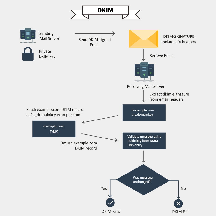 websitesecstore's tweet image. Understanding Domain Keys Identified Mail - websitesecuritystore.com/blog/what-is-d…

DKIM is an email authentication technique designed to detect email spoofing.

#Email #Security #EmailSecurity