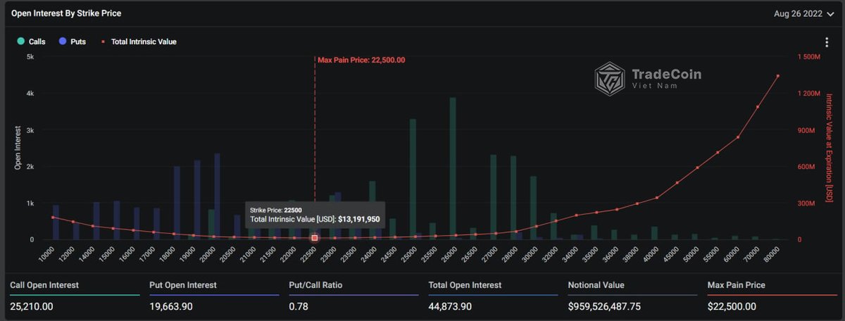 AE CHÚ Ý, KHOẢNG 1 TỶ ĐÔ #BTC CHUẨN BỊ ĐÁO HẠN OPTION 
 
Option là 1 dạng hợp đồng, có 2 kiểu: Quyền chọn mua (call) và quyền chọn bán (put) 
Giá max pain đang ở khoảng $22k5, thời gian đáo hạn sẽ là 15h ngày mai 26/08.