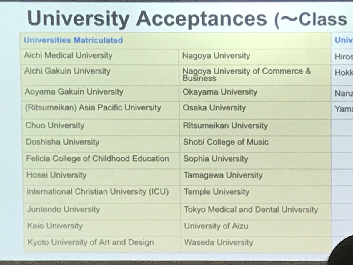 NIS_Head's tweet photo. Did you know how many Japanese universities are on the acceptance list for the class of ‘22??  It’s quite a list!!! Thanks to the hard work of our students ——and, of course, our Japanese college guidance counsellor - Ms.H.  #NISimpact https://t.co/2SxsvNcV5C