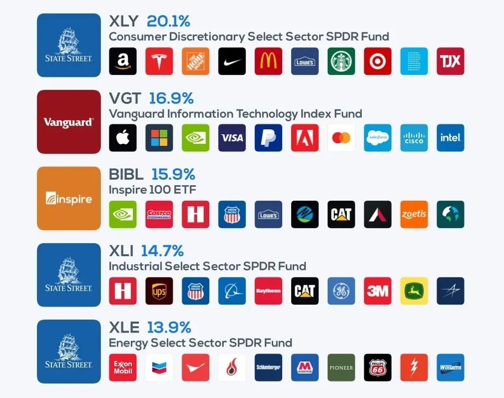 Caesar__Capital's tweet photo. Listado de algunos de los mejores ETFs del mundo que doblan la rentabilidad del S&amp;P 500.
(8% CAGR)

1. $XLY 20.1% CAGR ✅
2. $VGT 16.9% CAGR ✅
3. $BIBL 15,9% CAGR ✅
4. $XLI 14,7% CAGR ✅
5. $XLE 13,9% CAGR ✅

(Para aquellos inversores que quieran minimizar el riesgo) ⬇️⬇️ https://t.co/ygMODXGjdQ