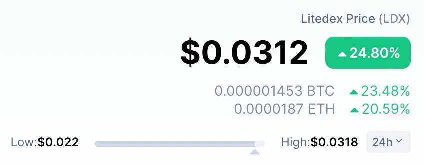 LitedexNews's tweet photo. This morning, Litedex has been pumped again 24.80%! Our ATH per today hit $0.0312. Do you feel what’s coming? Get $LDX now at LBank and support local community who’s ready to be the #1st DEX Protocol in Indonesia! #decentralizedexchange #MetaverseNFT #litedexprotocol https://t.co/TmlYYKihmg