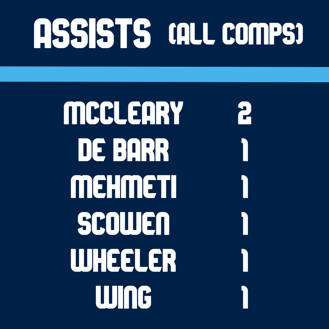 When it comes to #Chairboys assists across all competitions, this is how things are shaping up 👇 Garath McCleary currently leads the way thanks to league assists against Exeter (Wheeler) and Barnsley (Mehmeti).