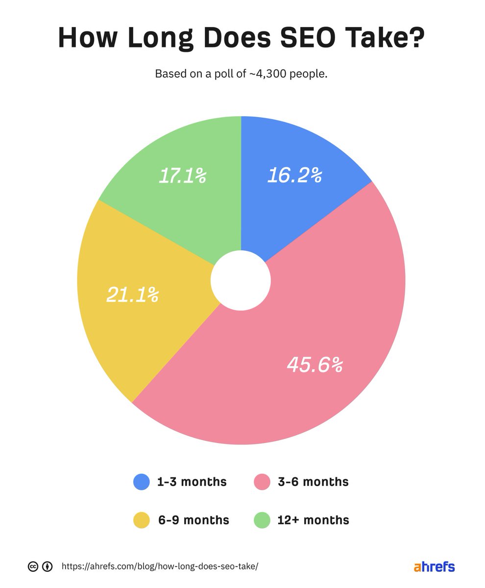 ahrefs's tweet photo. According to a poll of ~4,300 people, SEO takes 3-6 months to show results. But it all depends on several factors.

@siquanong shares more in our blog post:

https://t.co/x3NgFx0c1N https://t.co/naO6PvDpFj