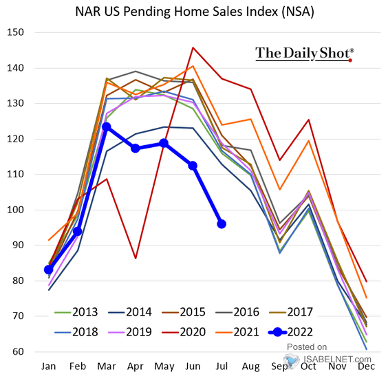 on Twitter "🇺🇸 Housing US pending home sales dropped 19.9