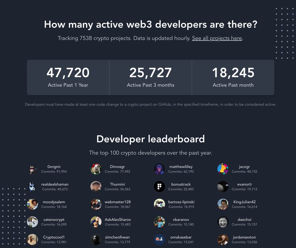 Active web3 developer update 🚨

Now 47k active over the past year.