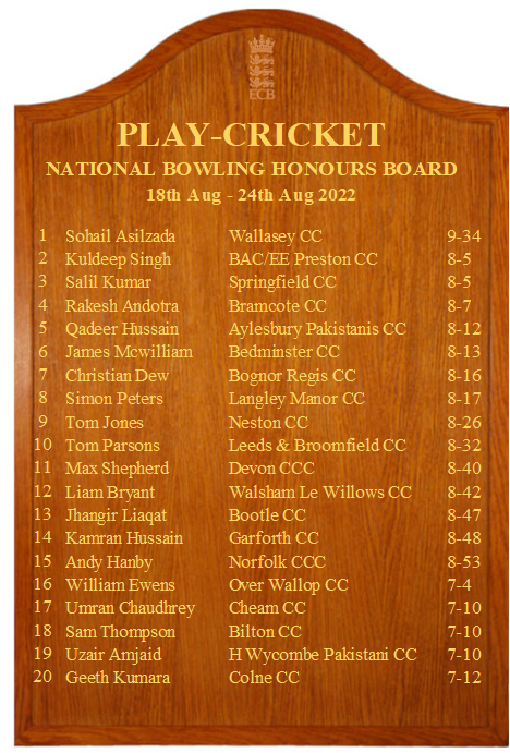 🏏 Hants Cricket Board (@hampshirecb) on Twitter photo #Hampshire Honours Board Week 18:
Batting:
🥇Craig V <a href="/WellowCricket/">WellowCricketClub 🏏</a> (9th Nationally)
🥈Tinashe C <a href="/CCFCricketClub/">C&CF Cricket Club</a>
🥉Ben T - Medstead CC
Bowling:
🥇Simon P <a href="/langleymanorcc/">Langley Manor CC</a> (8th Nationally)
🥈William E <a href="/OverWallopCC/">Over Wallop Cricket Club</a> (16th Nationally)
🥉Cole M <a href="/grayshottcc/">Grayshott CC</a>
Only 1 week left👀 #Hampshire Honours Board Week 18:
Batting:
🥇Craig V <a href="/WellowCricket/">WellowCricketClub 🏏</a> (9th Nationally)
🥈Tinashe C <a href="/CCFCricketClub/">C&CF Cricket Club</a>
🥉Ben T - Medstead CC
Bowling:
🥇Simon P <a href="/langleymanorcc/">Langley Manor CC</a> (8th Nationally)
🥈William E <a href="/OverWallopCC/">Over Wallop Cricket Club</a> (16th Nationally)
🥉Cole M <a href="/grayshottcc/">Grayshott CC</a>
Only 1 week left👀