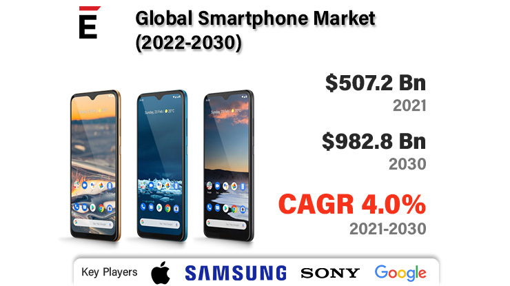 extrapolate22K's tweet photo. Strategies to lead in the Smartphone world

https://t.co/V19RiyQ2eB

#Smartphone #phone #Android #iOS #OEMs #Retailers #Online #Windows #software #hardware #Electronics #Smartphones #socialmedia #GPS #NFC #gyroscope #flashmemory #Market #research #Demand https://t.co/VA3eAeusmg