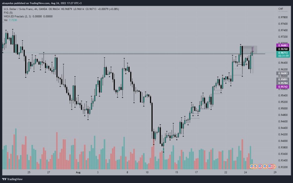 TradeVici's tweet photo. #USDCHF
H4 OB
H1 OB
m5m5
I closed early so as not to catch fomo. next time I will experiment on smaller volumes, maybe I will make a new rule of thumb out of it

#SmartMoneyFlow 
#SmartMoney
#priceaction 
#forex 
#ViCiTrader https://t.co/FcVxDC0N8X