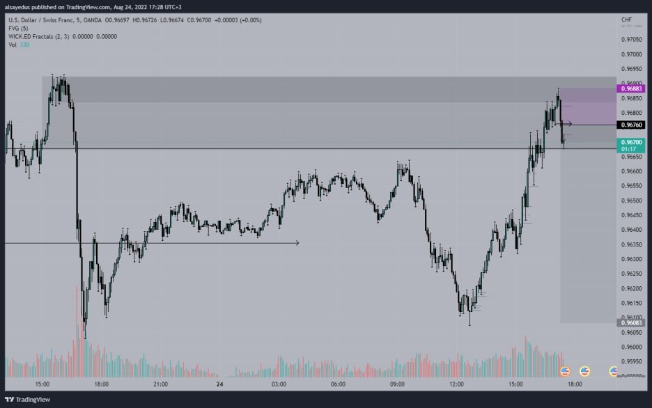 TradeVici's tweet photo. #USDCHF
H4 OB
H1 OB
m5m5
I closed early so as not to catch fomo. next time I will experiment on smaller volumes, maybe I will make a new rule of thumb out of it

#SmartMoneyFlow 
#SmartMoney
#priceaction 
#forex 
#ViCiTrader https://t.co/FcVxDC0N8X