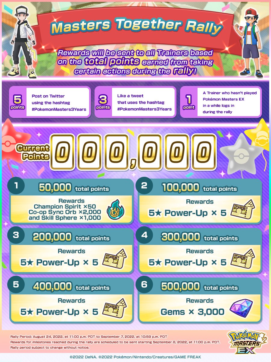 PokemonMasters's tweet image. The Masters Together Rally is now live to celebrate #PokemonMasters3Years!

We’ll award points based on Trainers’ actions around the world, with everyone receiving rewards when point milestones are reached!

Earn twenty 5★ Power-Ups, 3,000 gems, and more!

#PokemonMasters